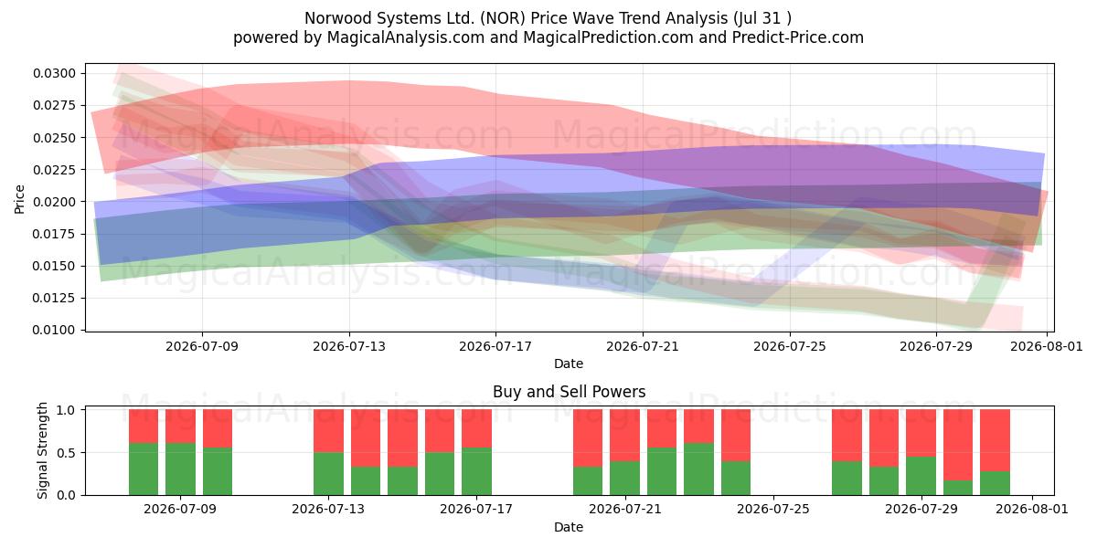  Norwood Systems Ltd. (NOR) Support and Resistance area (30 Jul) 