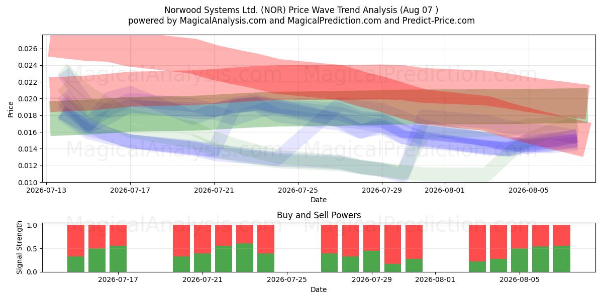  Norwood Systems Ltd. (NOR) Support and Resistance area (06 Aug) 