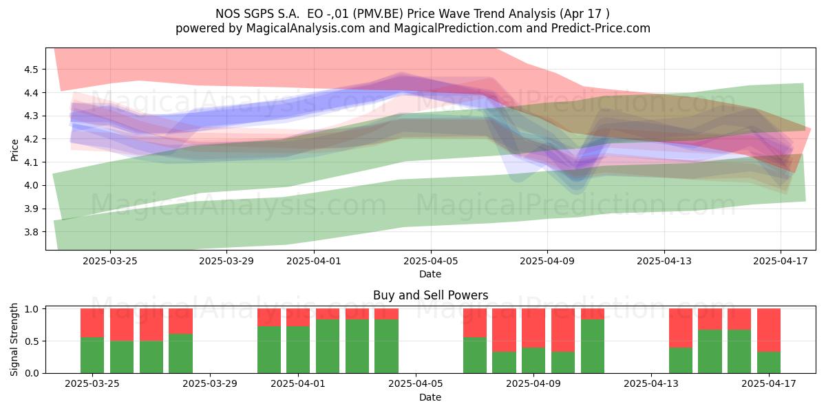  NOS SGPS S.A.  EO -,01 (PMV.BE) Support and Resistance area (17 Apr) 