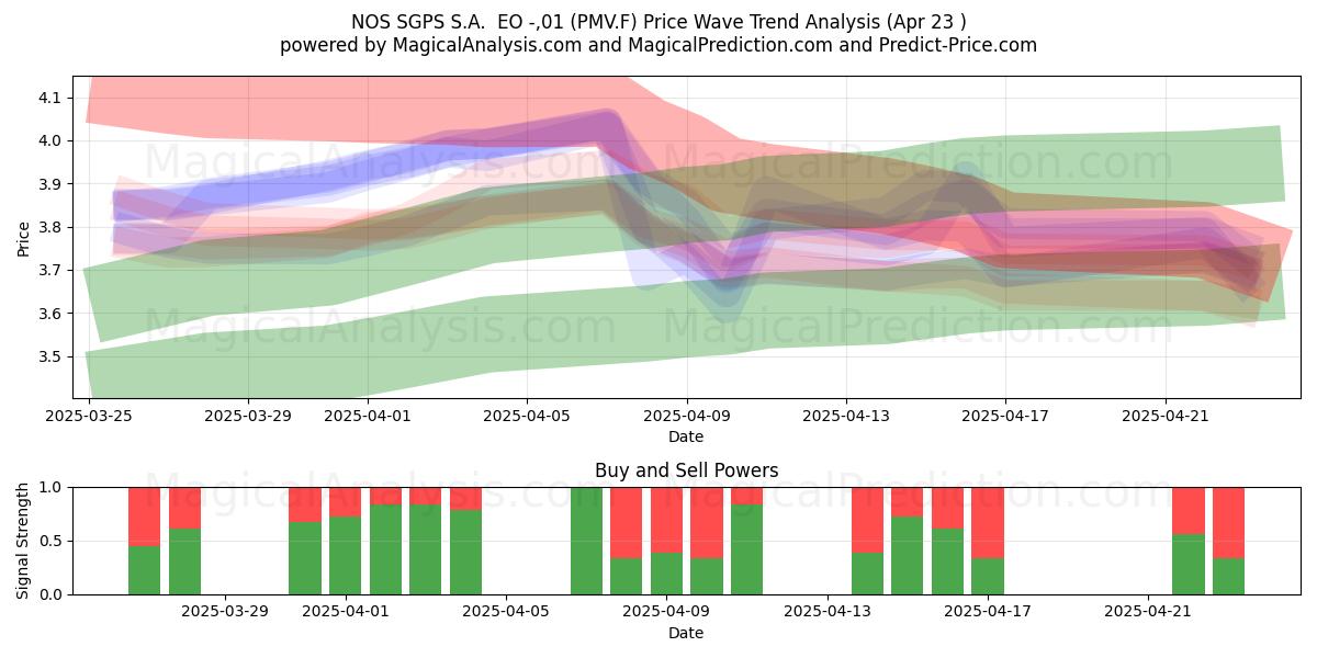 NOS SGPS S.A.  EO -,01 (PMV.F) Support and Resistance area (23 Apr) 