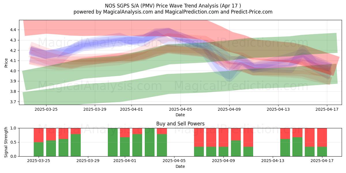  NOS SGPS S/A (PMV) Support and Resistance area (17 Apr) 