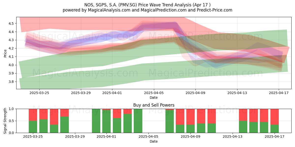  NOS, SGPS, S.A. (PMV.SG) Support and Resistance area (17 Apr) 