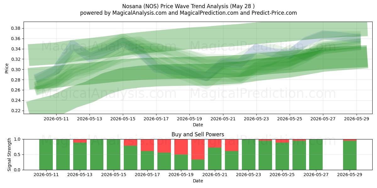  Nosana (NOS) Support and Resistance area (27 May) 