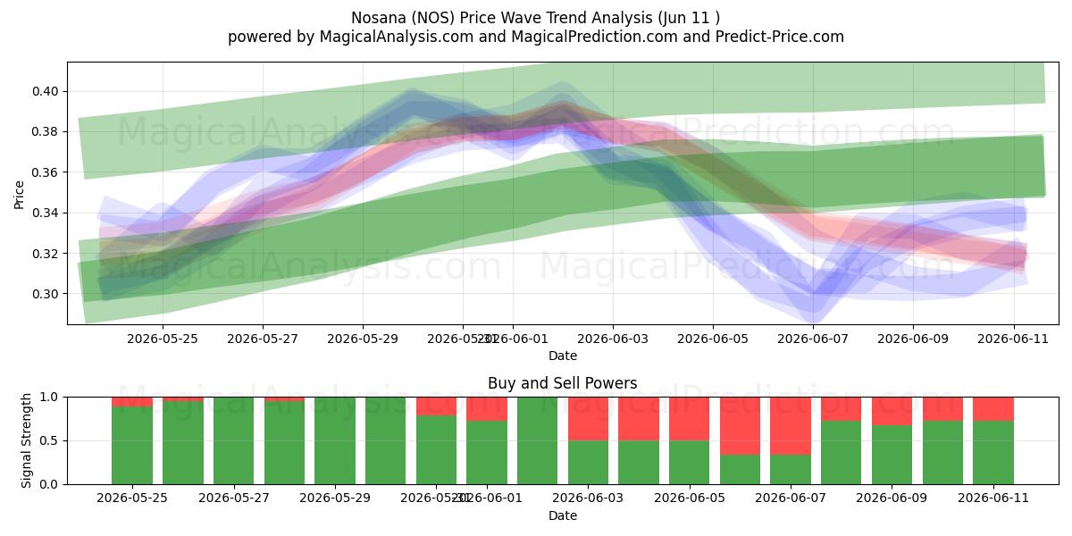  Nosana (NOS) Support and Resistance area (09 Jun) 