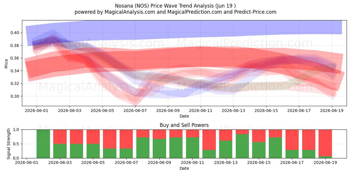  Nosana (NOS) Support and Resistance area (18 Jun) 