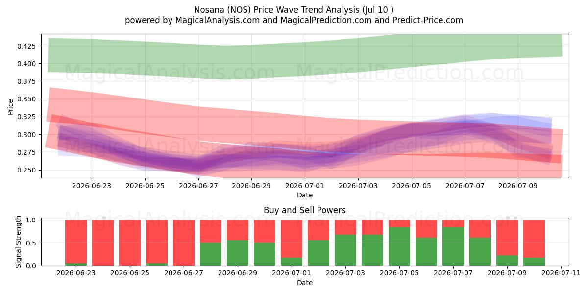  نوسانا (NOS) Support and Resistance area (09 Jul) 