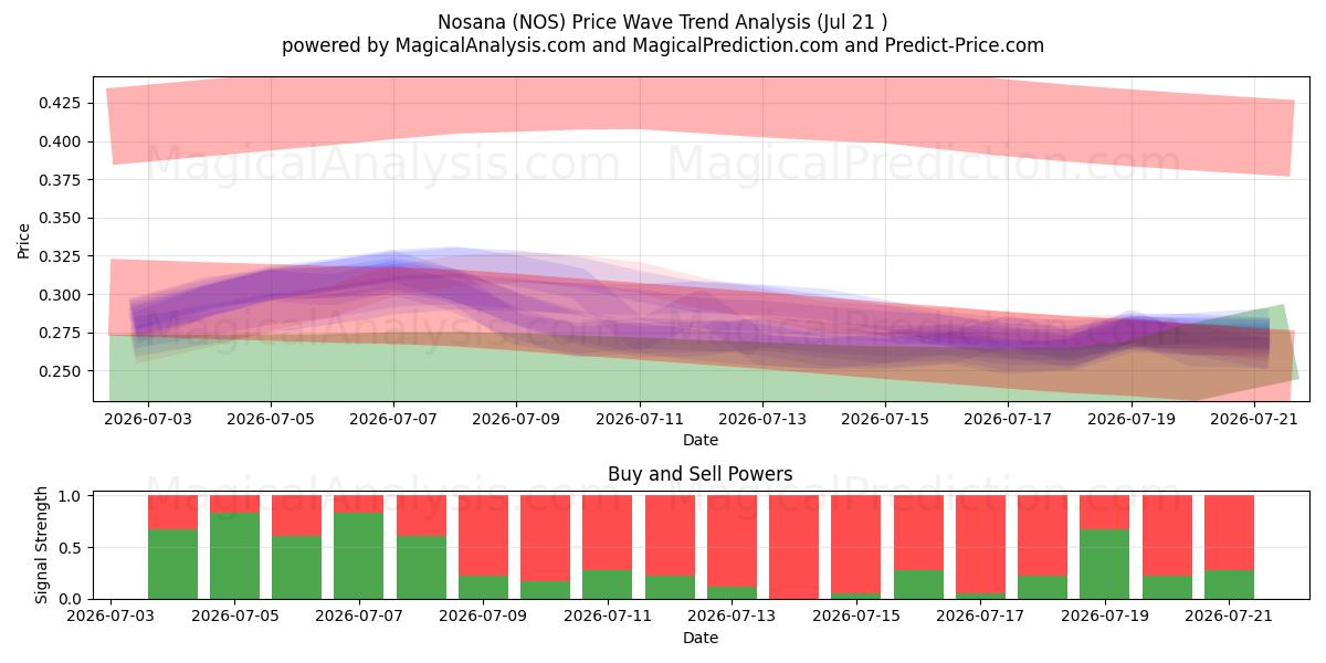  Nosana (NOS) Support and Resistance area (20 Jul) 