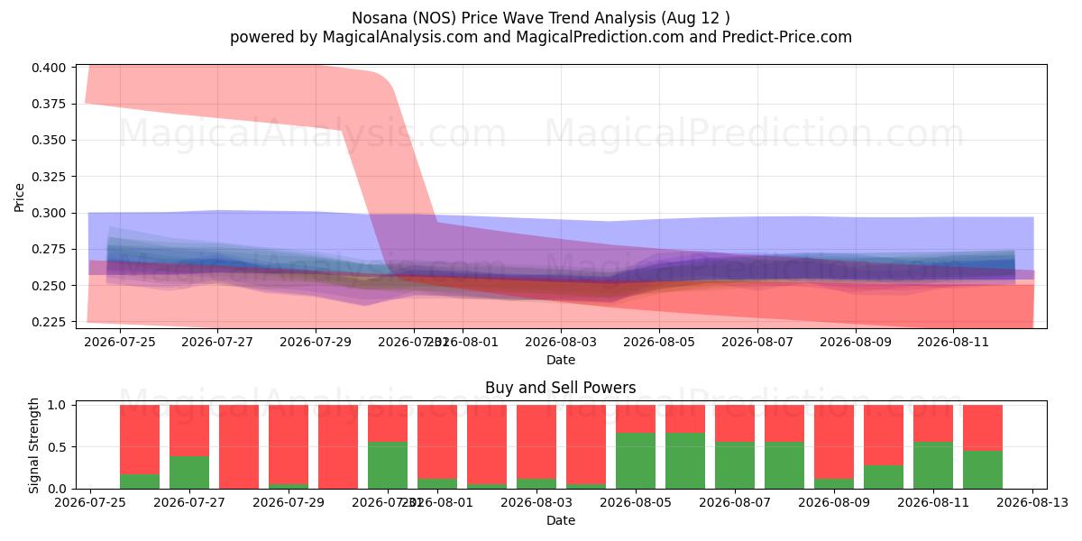  Nosana (NOS) Support and Resistance area (10 Aug) 
