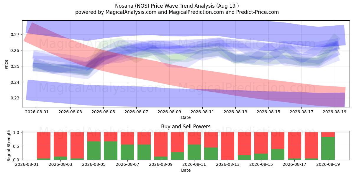  Nosana (NOS) Support and Resistance area (18 Aug) 