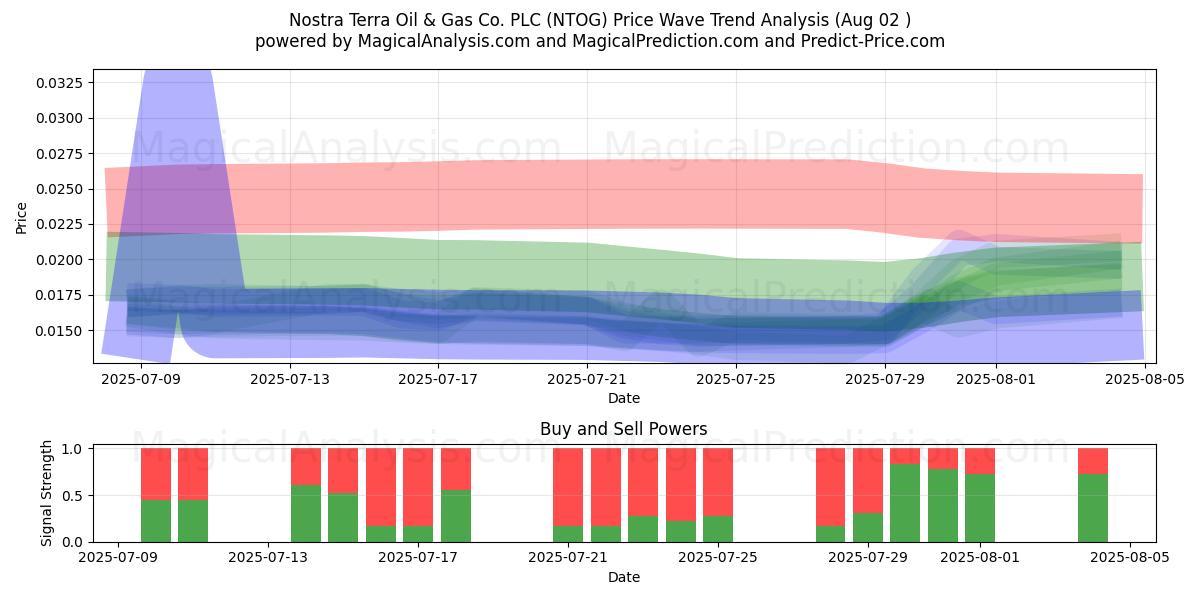  Nostra Terra Oil & Gas Co. PLC (NTOG) Support and Resistance area (01 Aug) 