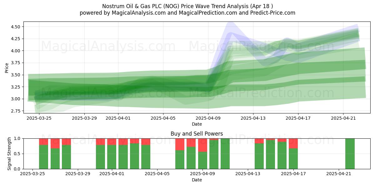  Nostrum Oil & Gas PLC (NOG) Support and Resistance area (18 Apr) 