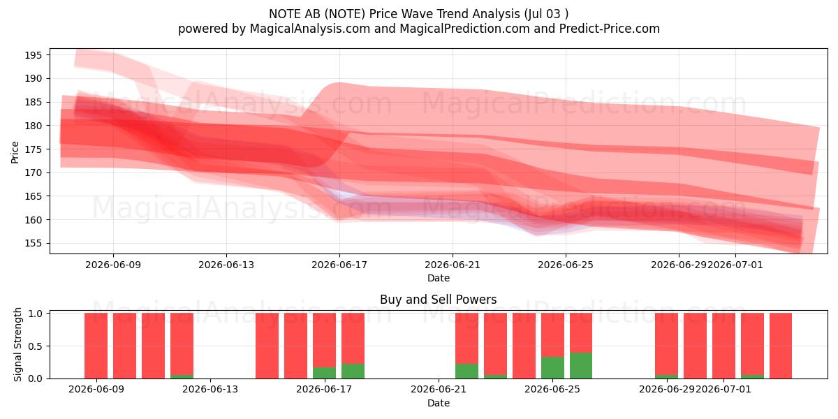  NOTE AB (NOTE) Support and Resistance area (02 Jul) 