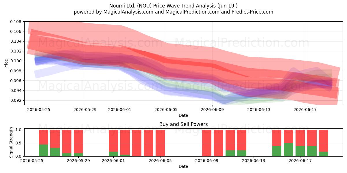  Noumi Ltd. (NOU) Support and Resistance area (18 Jun) 