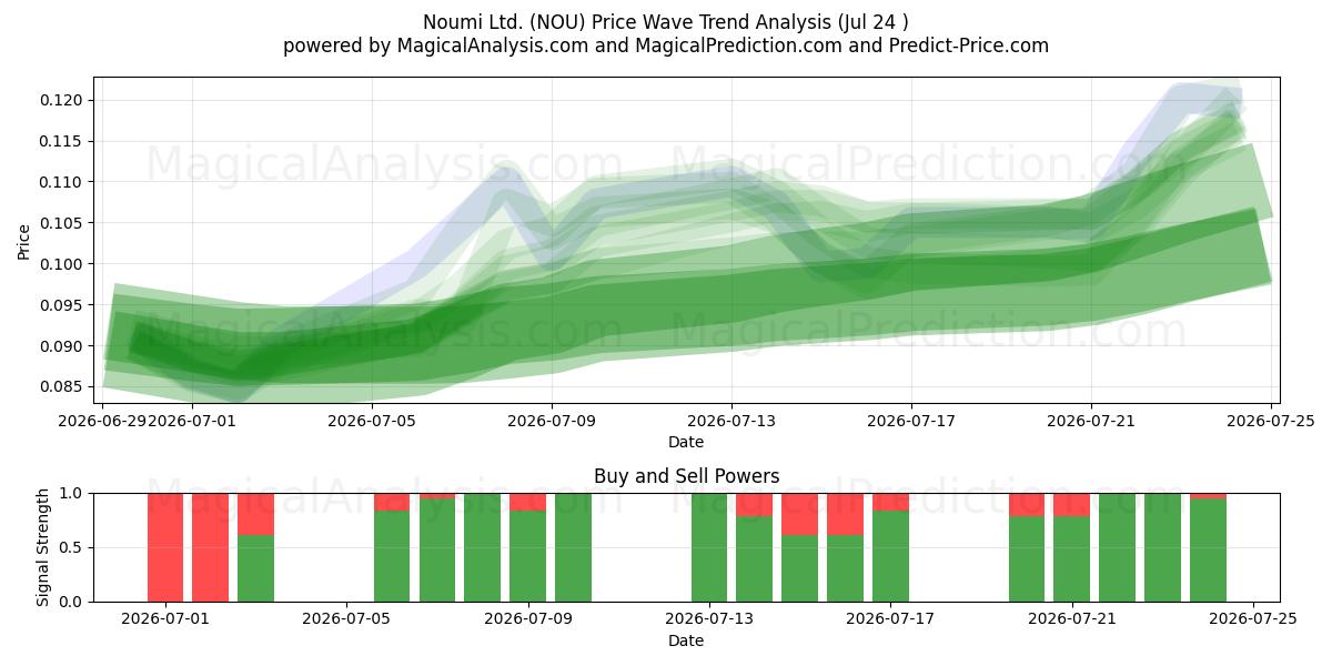  Noumi Ltd. (NOU) Support and Resistance area (23 Jul) 