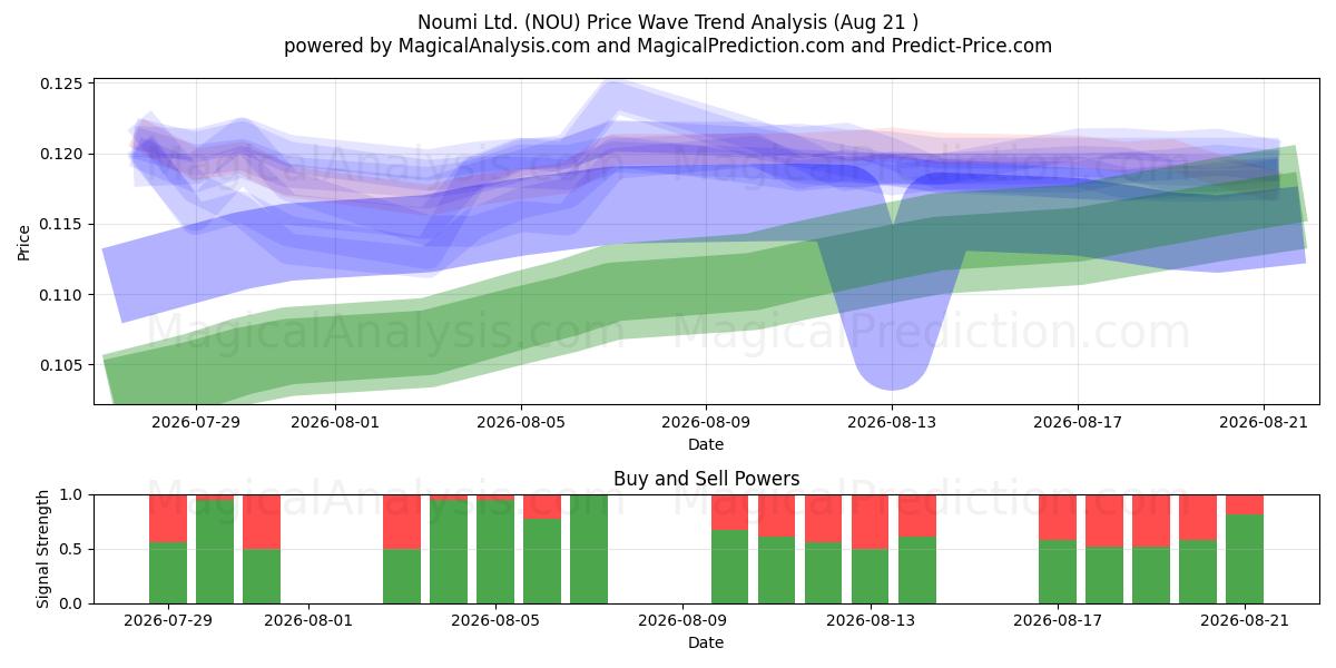  Noumi Ltd. (NOU) Support and Resistance area (20 Aug) 