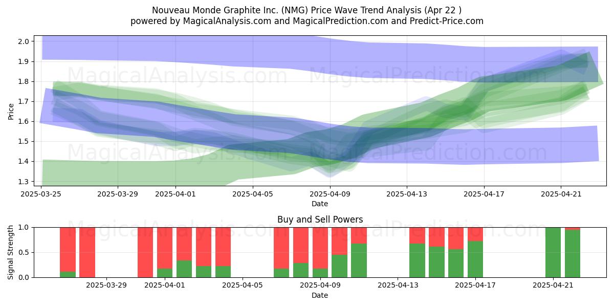  Nouveau Monde Graphite Inc. (NMG) Support and Resistance area (22 Apr) 