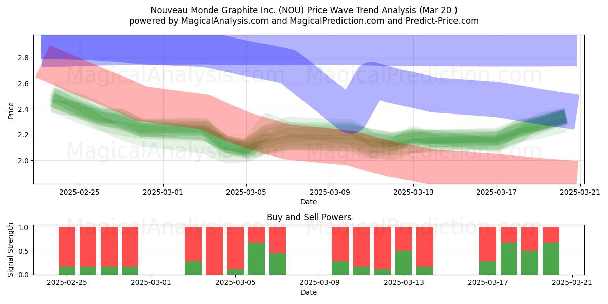  Nouveau Monde Graphite Inc. (NOU) Support and Resistance area (20 Mar) 