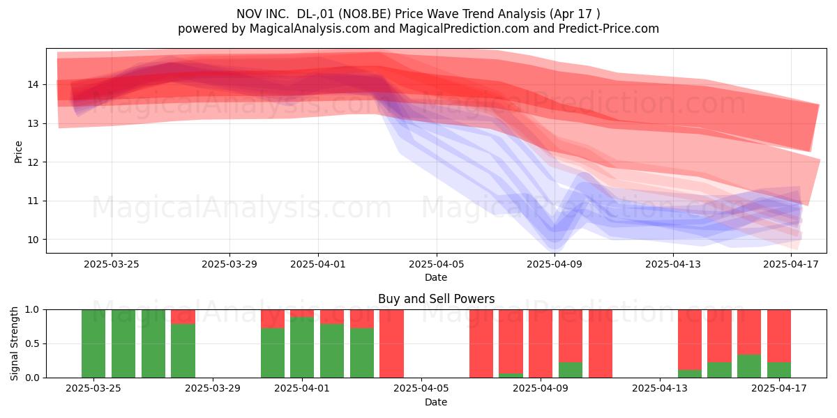  NOV INC.  DL-,01 (NO8.BE) Support and Resistance area (17 Apr) 
