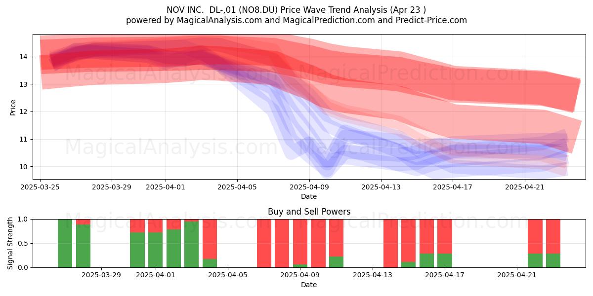  NOV INC.  DL-,01 (NO8.DU) Support and Resistance area (23 Apr) 