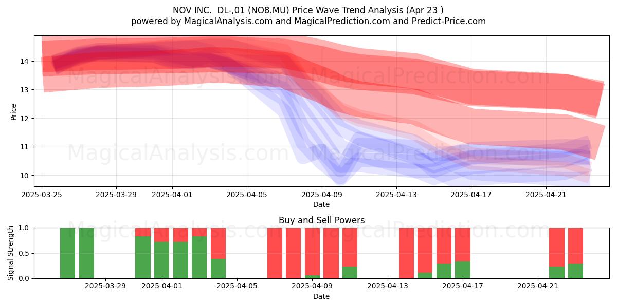  NOV INC.  DL-,01 (NO8.MU) Support and Resistance area (23 Apr) 