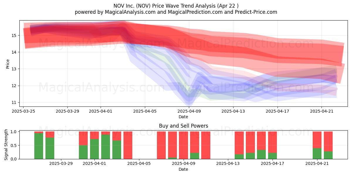  NOV Inc. (NOV) Support and Resistance area (22 Apr) 