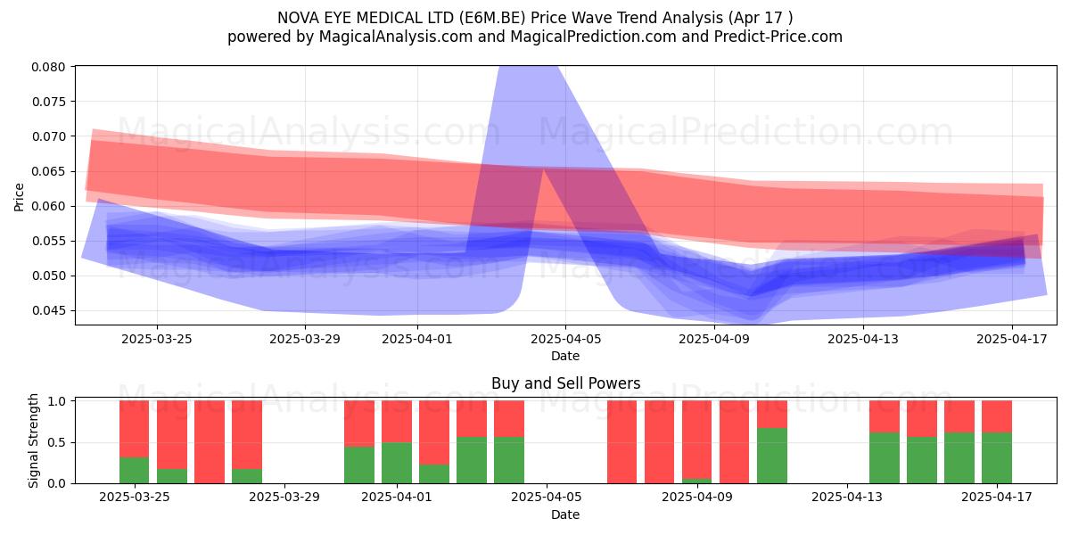  NOVA EYE MEDICAL LTD (E6M.BE) Support and Resistance area (17 Apr) 