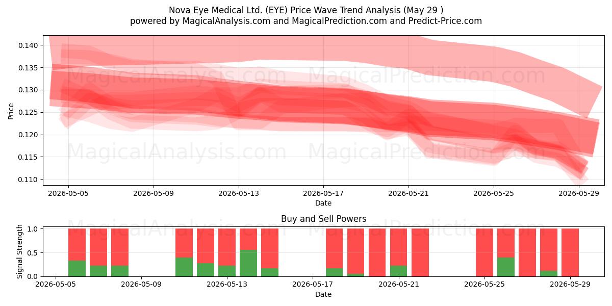  Nova Eye Medical Ltd. (EYE) Support and Resistance area (28 May) 