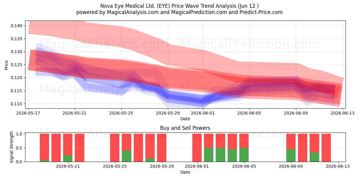  Nova Eye Medical Ltd. (EYE) Support and Resistance area (11 Jun) 