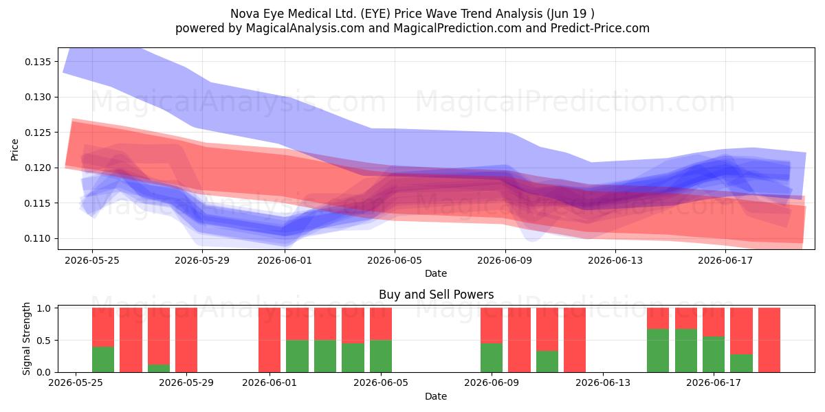  Nova Eye Medical Ltd. (EYE) Support and Resistance area (18 Jun) 