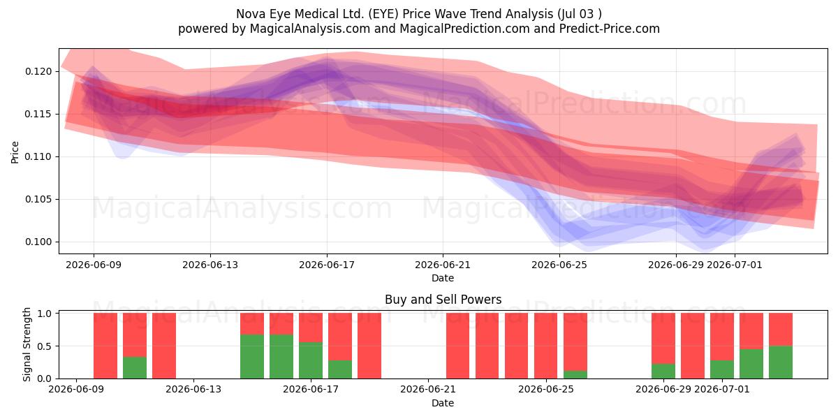  Nova Eye Medical Ltd. (EYE) Support and Resistance area (02 Jul) 
