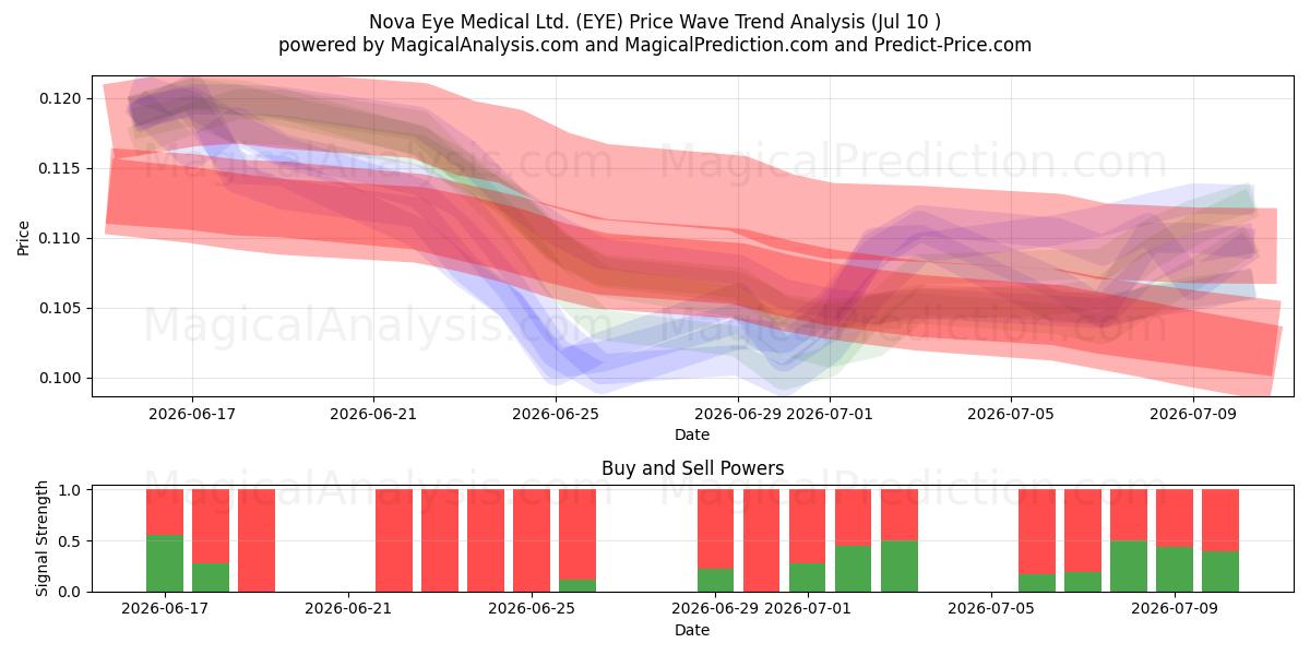  Nova Eye Medical Ltd. (EYE) Support and Resistance area (09 Jul) 