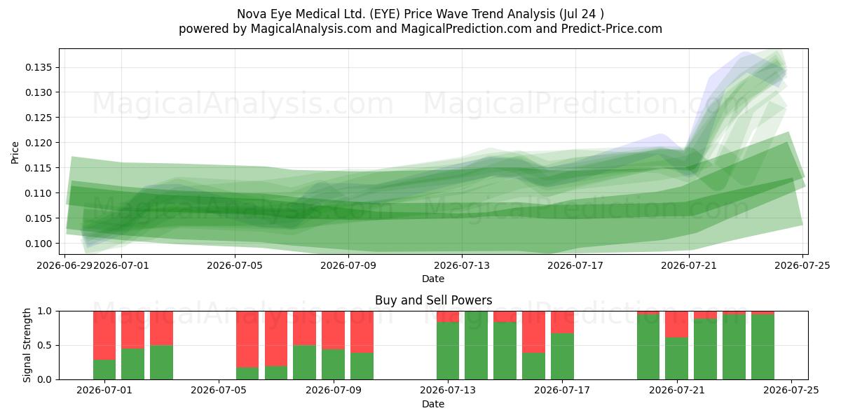  Nova Eye Medical Ltd. (EYE) Support and Resistance area (23 Jul) 