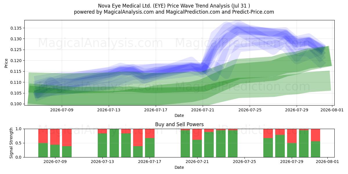  Nova Eye Medical Ltd. (EYE) Support and Resistance area (30 Jul) 