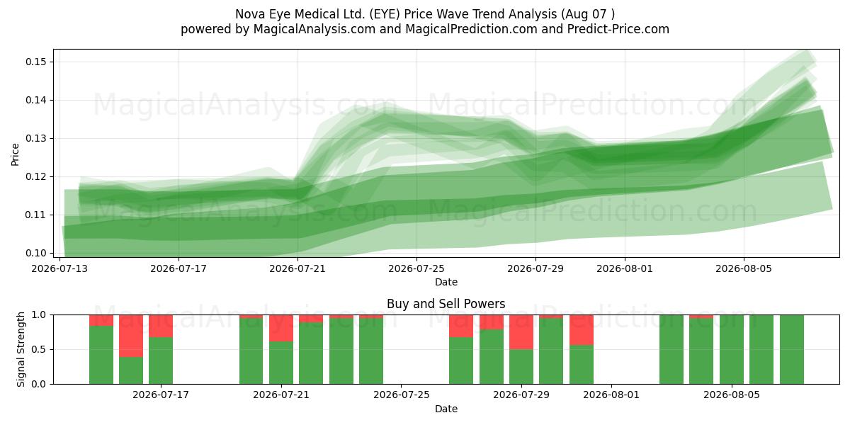  Nova Eye Medical Ltd. (EYE) Support and Resistance area (06 Aug) 
