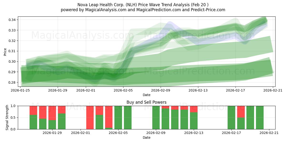  Nova Leap Health Corp. (NLH) Support and Resistance area (19 Feb) 