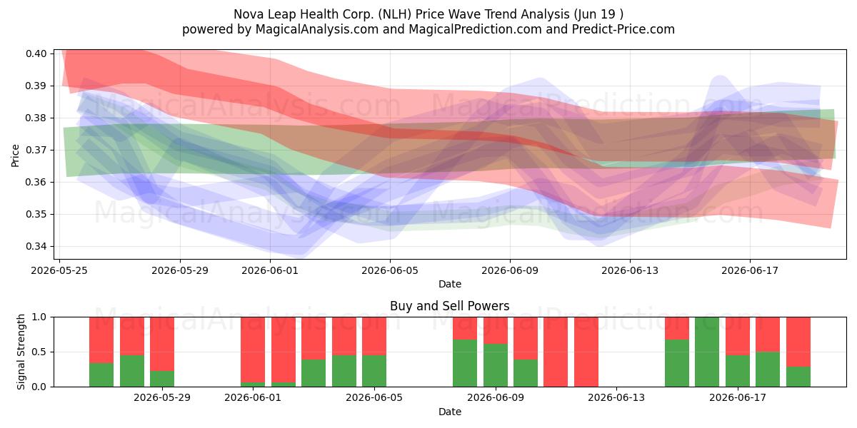  Nova Leap Health Corp. (NLH) Support and Resistance area (18 Jun) 