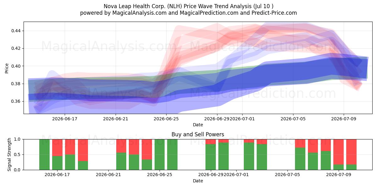  Nova Leap Health Corp. (NLH) Support and Resistance area (09 Jul) 