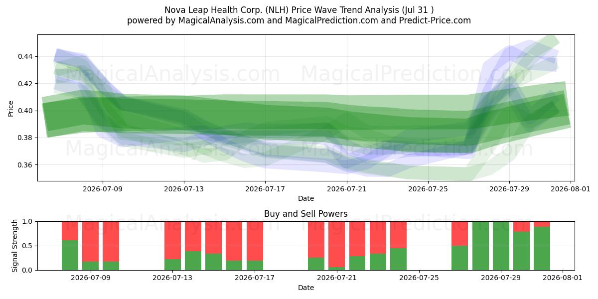  Nova Leap Health Corp. (NLH) Support and Resistance area (30 Jul) 