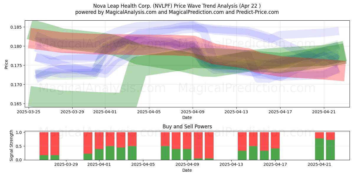  Nova Leap Health Corp. (NVLPF) Support and Resistance area (22 Apr) 