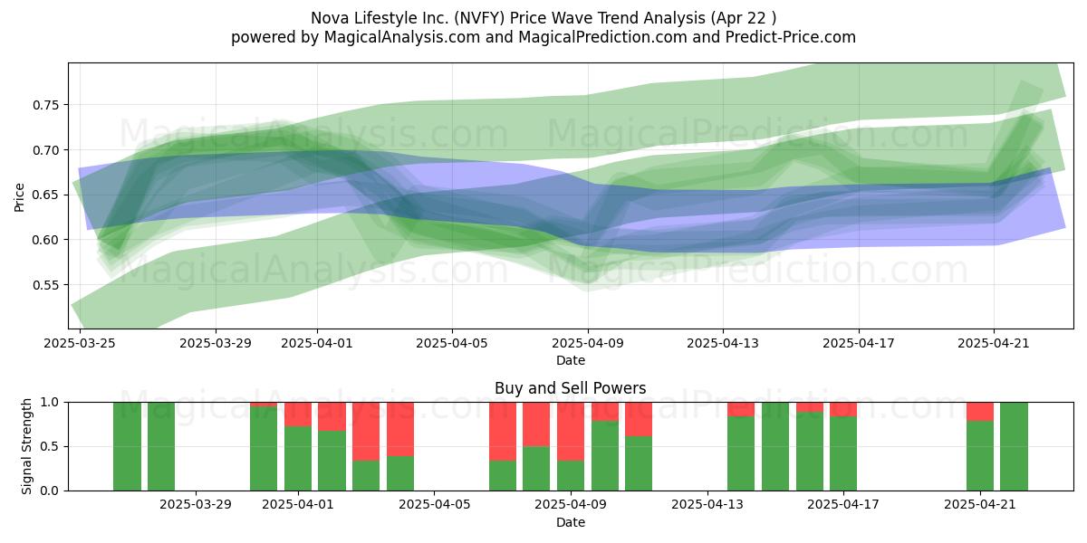  Nova Lifestyle Inc. (NVFY) Support and Resistance area (22 Apr) 