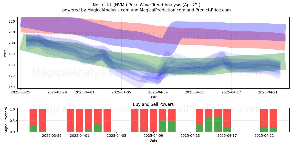  Nova Ltd. (NVMI) Support and Resistance area (22 Apr) 