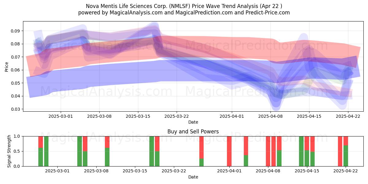  Nova Mentis Life Sciences Corp. (NMLSF) Support and Resistance area (22 Apr) 