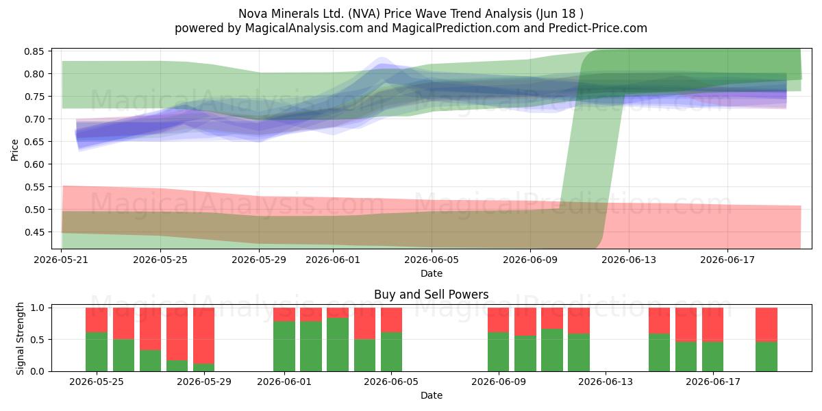  Nova Minerals Ltd. (NVA) Support and Resistance area (17 Jun) 