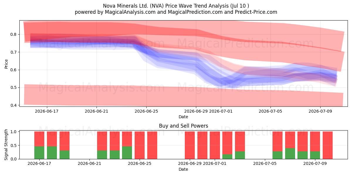  Nova Minerals Ltd. (NVA) Support and Resistance area (09 Jul) 