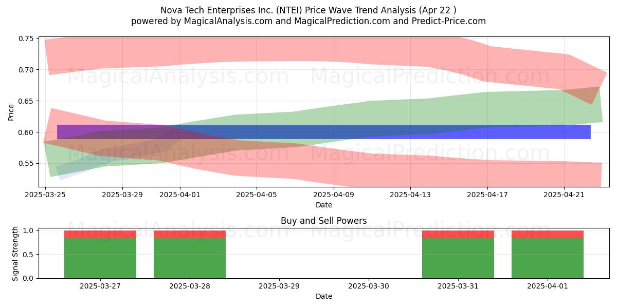  Nova Tech Enterprises Inc. (NTEI) Support and Resistance area (22 Apr) 