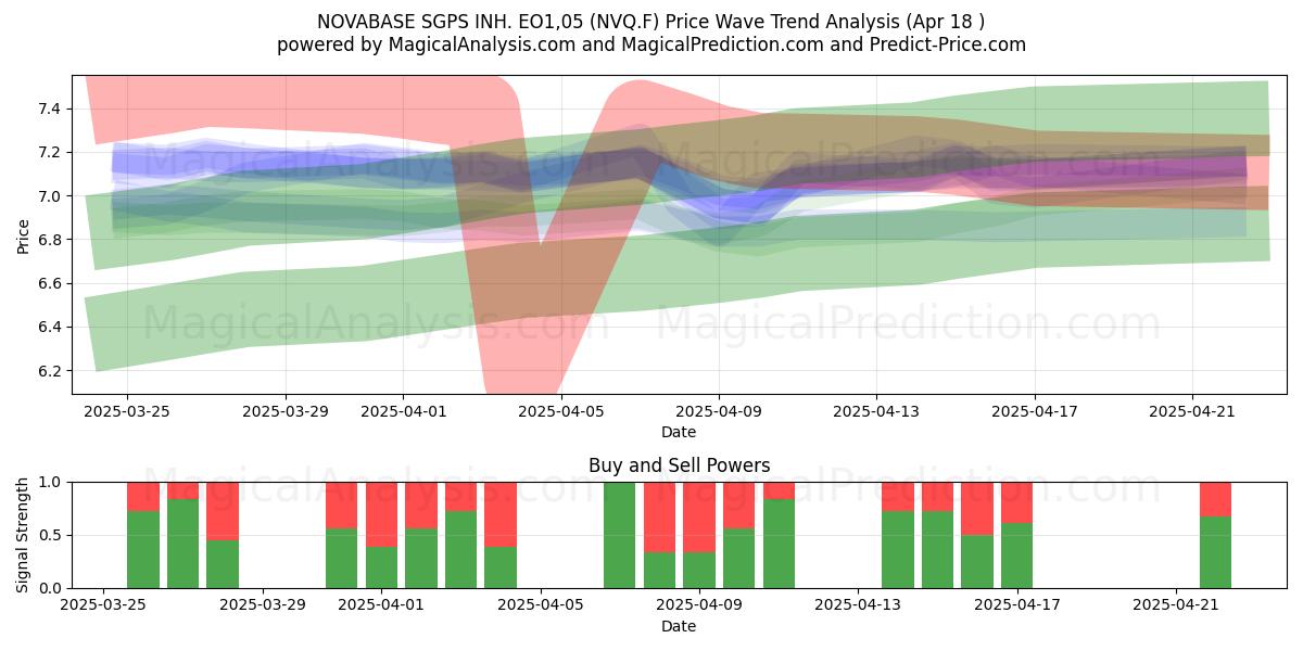  NOVABASE SGPS INH. EO1,05 (NVQ.F) Support and Resistance area (18 Apr) 