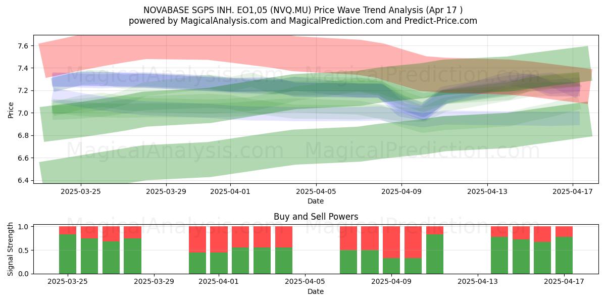  NOVABASE SGPS INH. EO1,05 (NVQ.MU) Support and Resistance area (17 Apr) 
