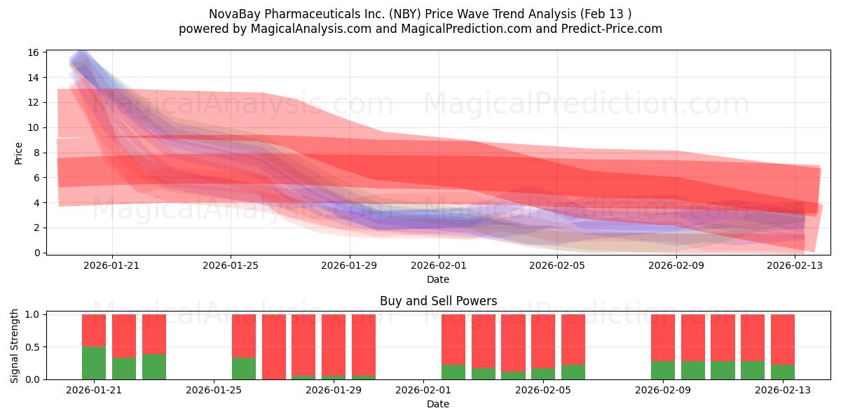  NovaBay Pharmaceuticals Inc. (NBY) Support and Resistance area (12 Feb) 