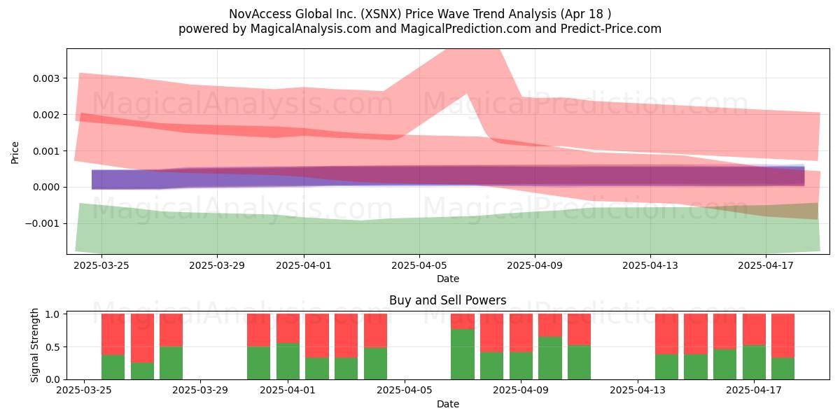  NovAccess Global Inc. (XSNX) Support and Resistance area (18 Apr) 