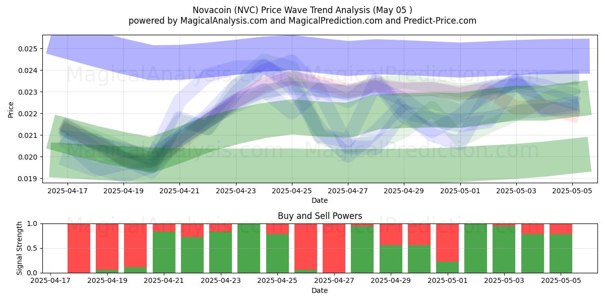  Novacoin (NVC) Support and Resistance area (05 May) 